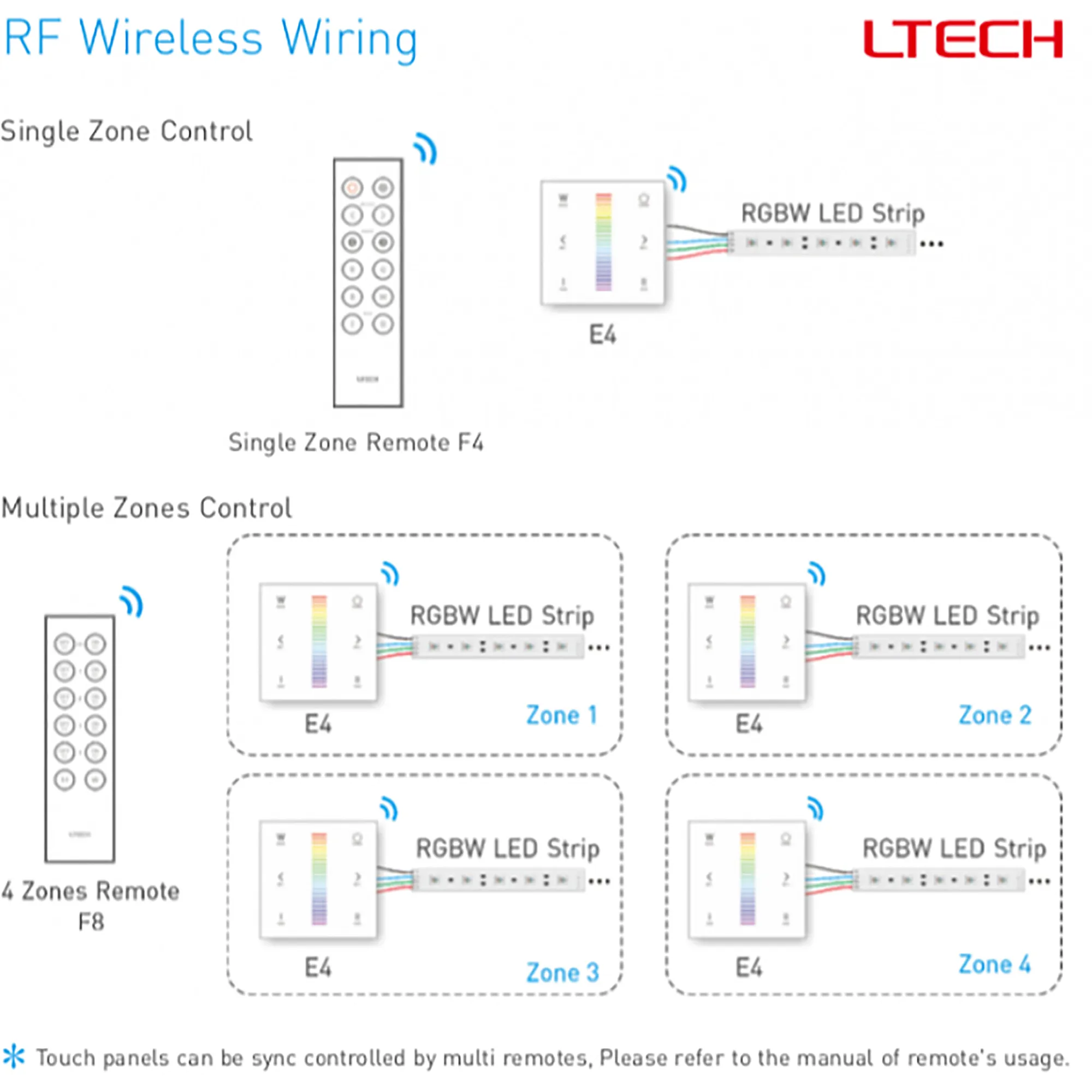 RF2.4GHz RGBW Touch Panel, PWM Power O/P, RGBW Dim, 12/24Vdc, 288W 12A, Single/Multi Zone Support. E4  LTECH Touch Panel